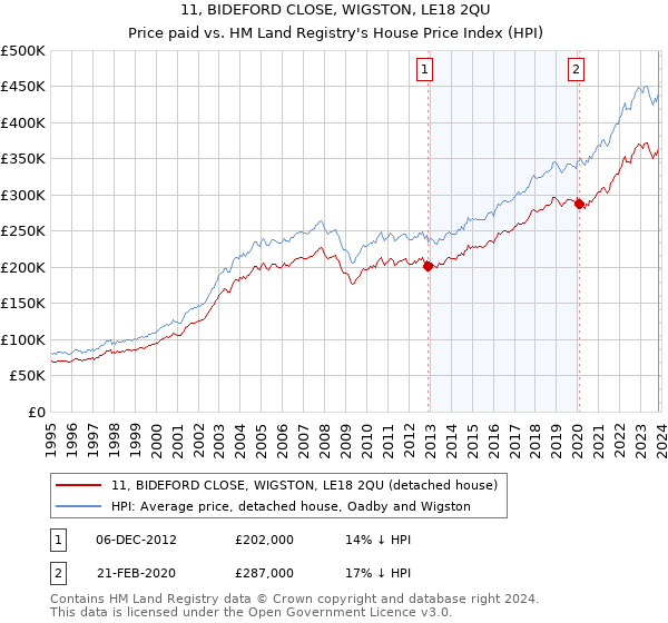 11, BIDEFORD CLOSE, WIGSTON, LE18 2QU: Price paid vs HM Land Registry's House Price Index