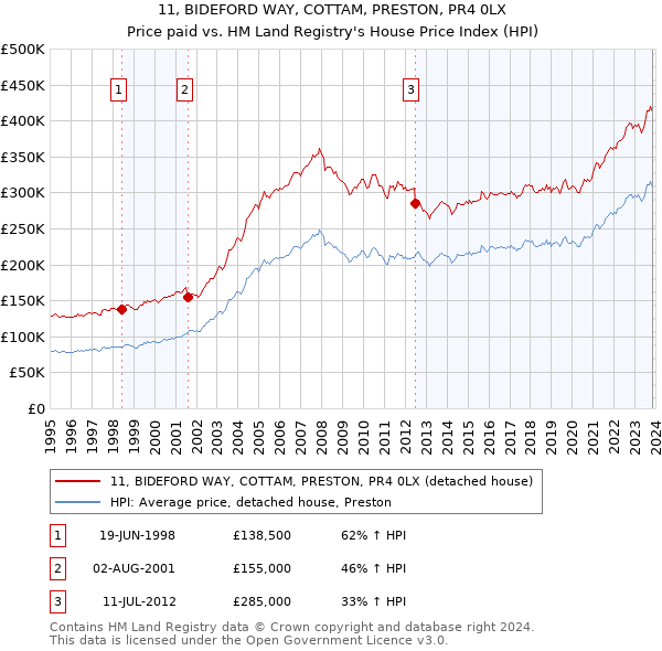 11, BIDEFORD WAY, COTTAM, PRESTON, PR4 0LX: Price paid vs HM Land Registry's House Price Index