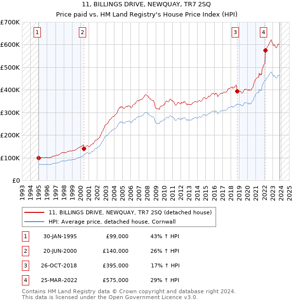 11, BILLINGS DRIVE, NEWQUAY, TR7 2SQ: Price paid vs HM Land Registry's House Price Index