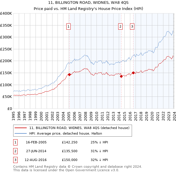 11, BILLINGTON ROAD, WIDNES, WA8 4QS: Price paid vs HM Land Registry's House Price Index