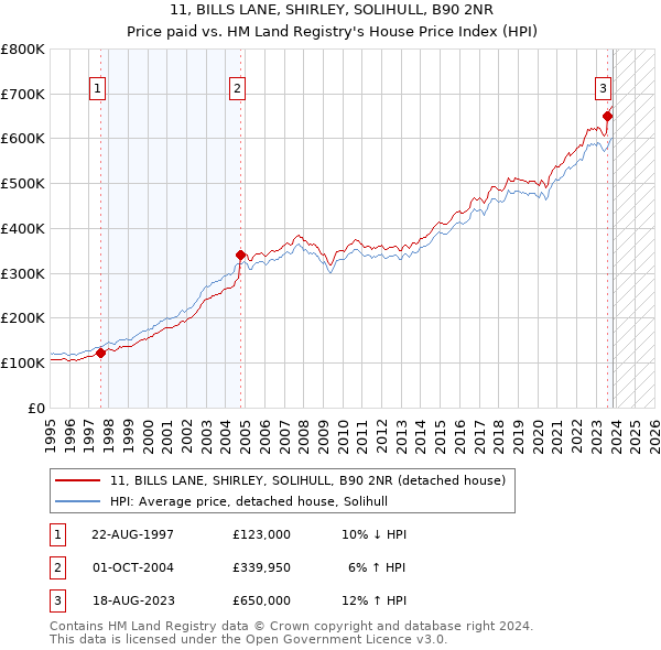 11, BILLS LANE, SHIRLEY, SOLIHULL, B90 2NR: Price paid vs HM Land Registry's House Price Index
