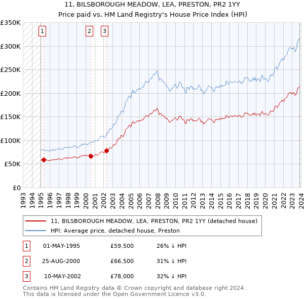 11, BILSBOROUGH MEADOW, LEA, PRESTON, PR2 1YY: Price paid vs HM Land Registry's House Price Index