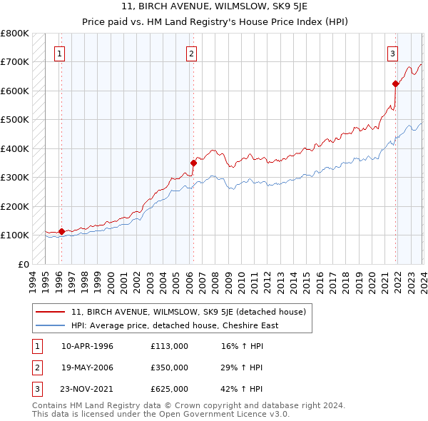 11, BIRCH AVENUE, WILMSLOW, SK9 5JE: Price paid vs HM Land Registry's House Price Index