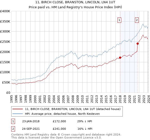 11, BIRCH CLOSE, BRANSTON, LINCOLN, LN4 1UT: Price paid vs HM Land Registry's House Price Index