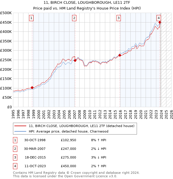 11, BIRCH CLOSE, LOUGHBOROUGH, LE11 2TF: Price paid vs HM Land Registry's House Price Index