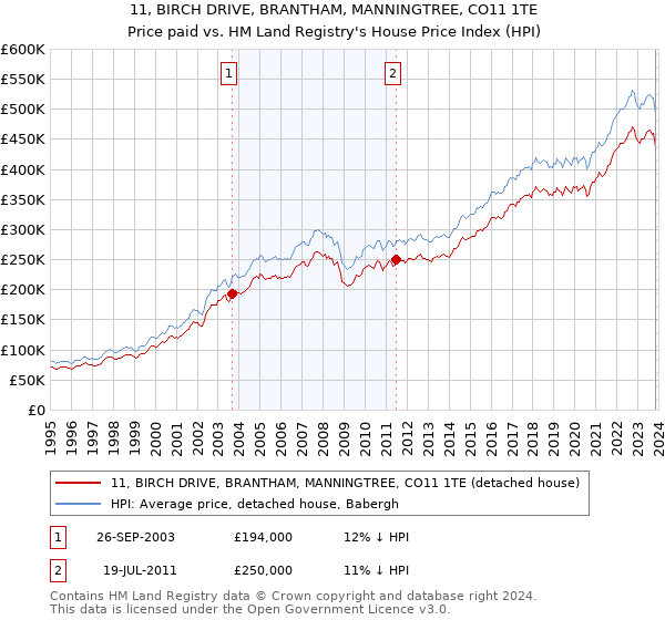 11, BIRCH DRIVE, BRANTHAM, MANNINGTREE, CO11 1TE: Price paid vs HM Land Registry's House Price Index