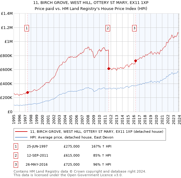11, BIRCH GROVE, WEST HILL, OTTERY ST MARY, EX11 1XP: Price paid vs HM Land Registry's House Price Index