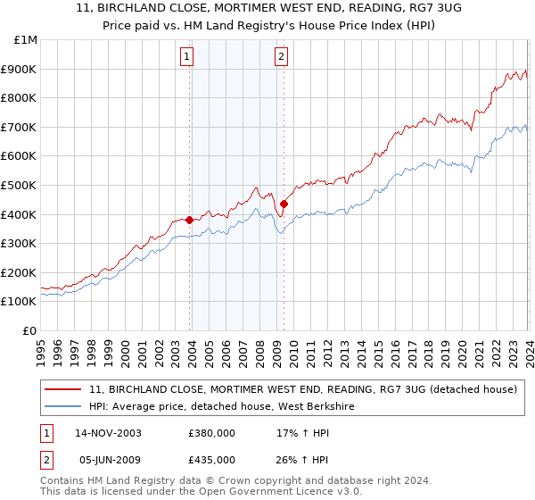 11, BIRCHLAND CLOSE, MORTIMER WEST END, READING, RG7 3UG: Price paid vs HM Land Registry's House Price Index