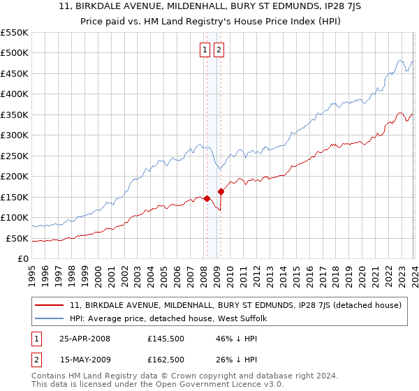 11, BIRKDALE AVENUE, MILDENHALL, BURY ST EDMUNDS, IP28 7JS: Price paid vs HM Land Registry's House Price Index