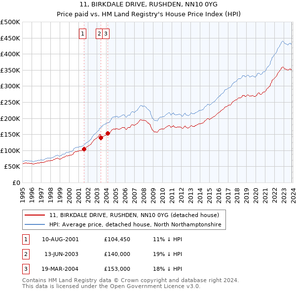 11, BIRKDALE DRIVE, RUSHDEN, NN10 0YG: Price paid vs HM Land Registry's House Price Index