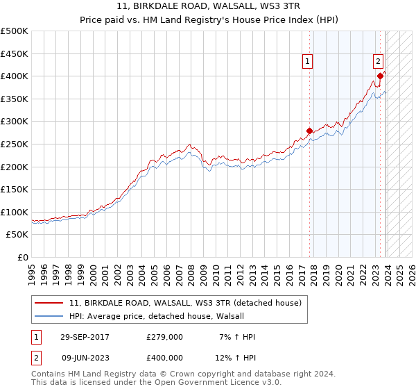 11, BIRKDALE ROAD, WALSALL, WS3 3TR: Price paid vs HM Land Registry's House Price Index