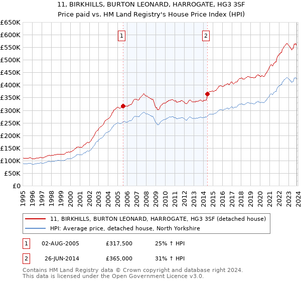 11, BIRKHILLS, BURTON LEONARD, HARROGATE, HG3 3SF: Price paid vs HM Land Registry's House Price Index