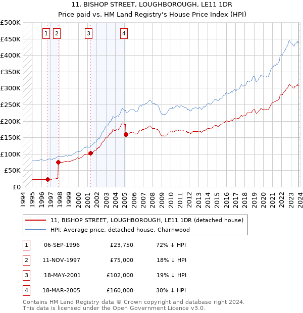 11, BISHOP STREET, LOUGHBOROUGH, LE11 1DR: Price paid vs HM Land Registry's House Price Index