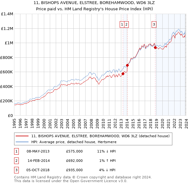 11, BISHOPS AVENUE, ELSTREE, BOREHAMWOOD, WD6 3LZ: Price paid vs HM Land Registry's House Price Index