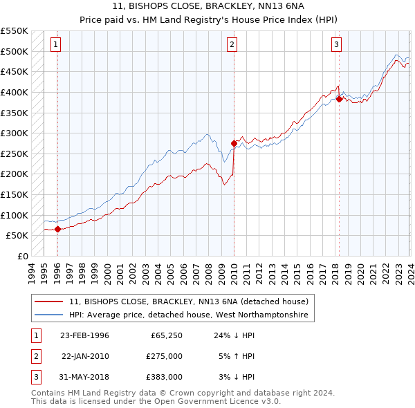 11, BISHOPS CLOSE, BRACKLEY, NN13 6NA: Price paid vs HM Land Registry's House Price Index