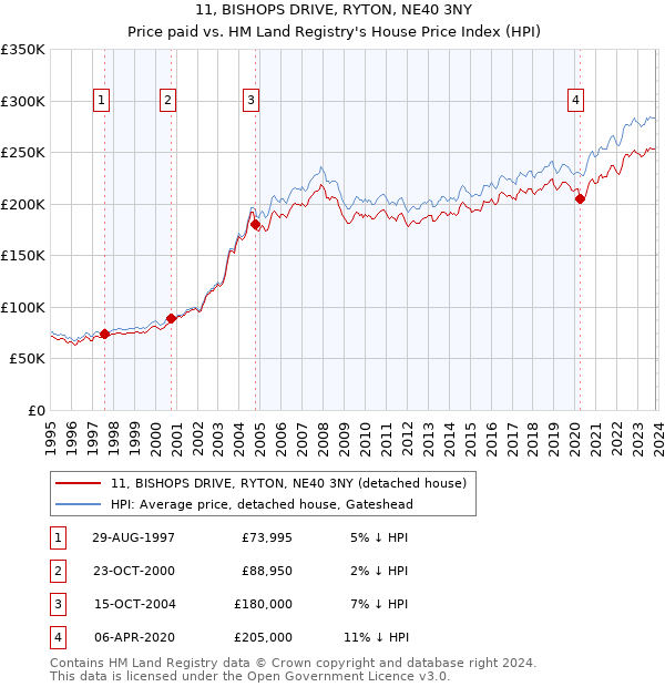 11, BISHOPS DRIVE, RYTON, NE40 3NY: Price paid vs HM Land Registry's House Price Index