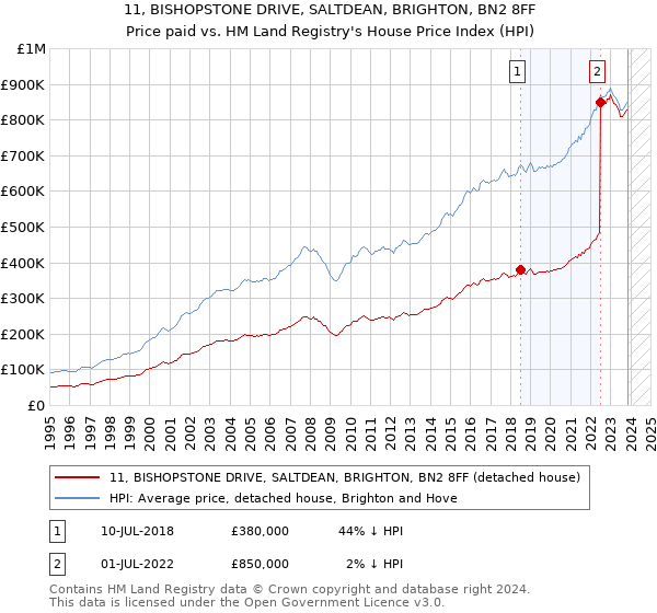 11, BISHOPSTONE DRIVE, SALTDEAN, BRIGHTON, BN2 8FF: Price paid vs HM Land Registry's House Price Index