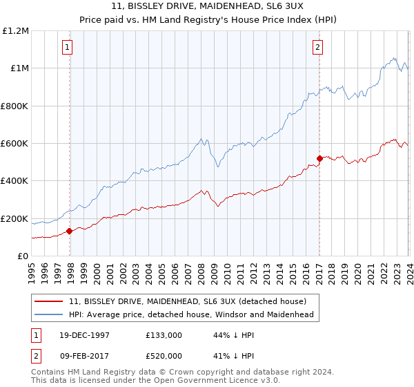 11, BISSLEY DRIVE, MAIDENHEAD, SL6 3UX: Price paid vs HM Land Registry's House Price Index