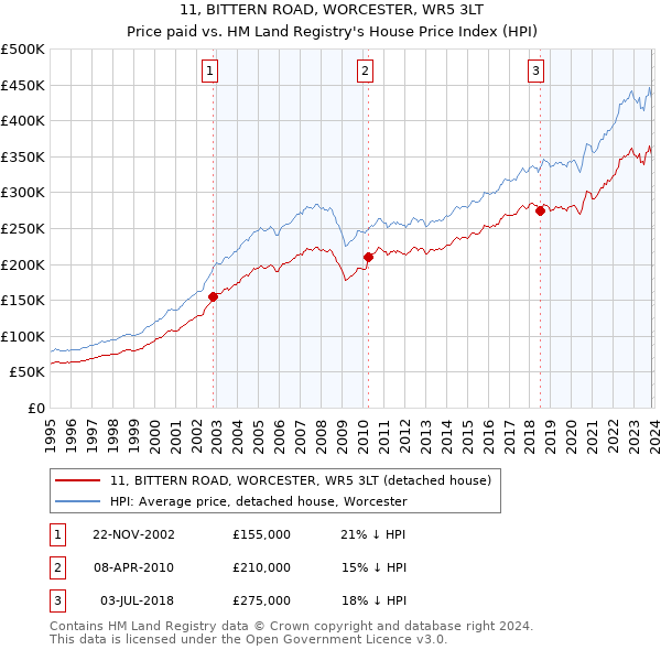 11, BITTERN ROAD, WORCESTER, WR5 3LT: Price paid vs HM Land Registry's House Price Index