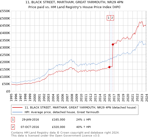 11, BLACK STREET, MARTHAM, GREAT YARMOUTH, NR29 4PN: Price paid vs HM Land Registry's House Price Index