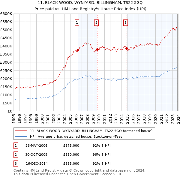 11, BLACK WOOD, WYNYARD, BILLINGHAM, TS22 5GQ: Price paid vs HM Land Registry's House Price Index