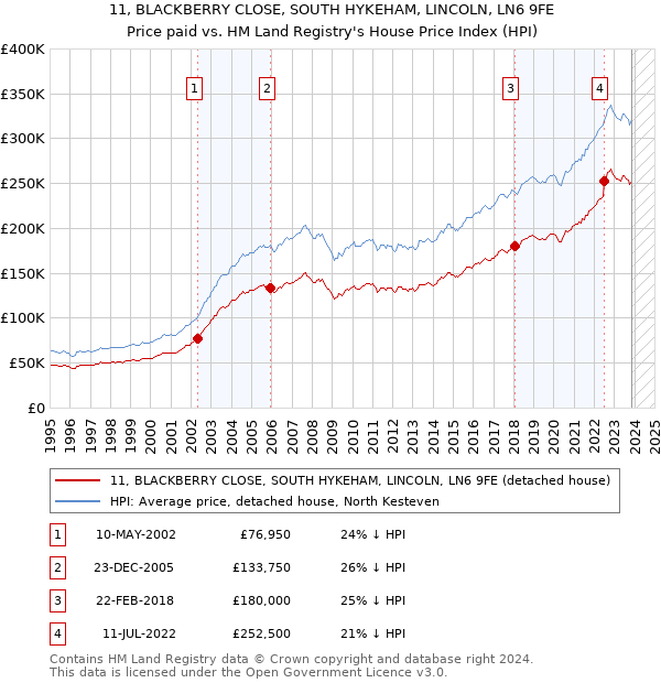 11, BLACKBERRY CLOSE, SOUTH HYKEHAM, LINCOLN, LN6 9FE: Price paid vs HM Land Registry's House Price Index