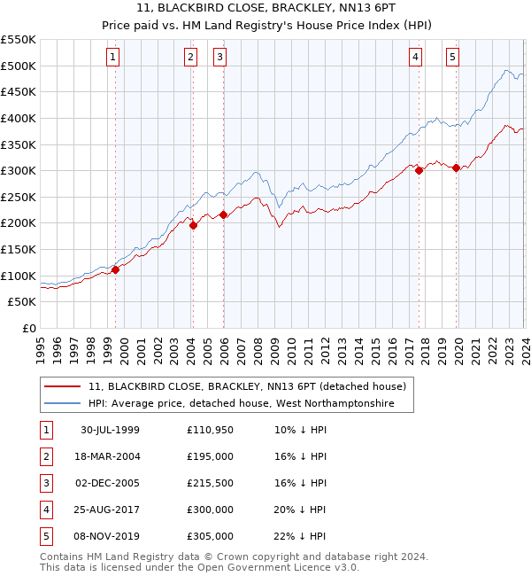 11, BLACKBIRD CLOSE, BRACKLEY, NN13 6PT: Price paid vs HM Land Registry's House Price Index
