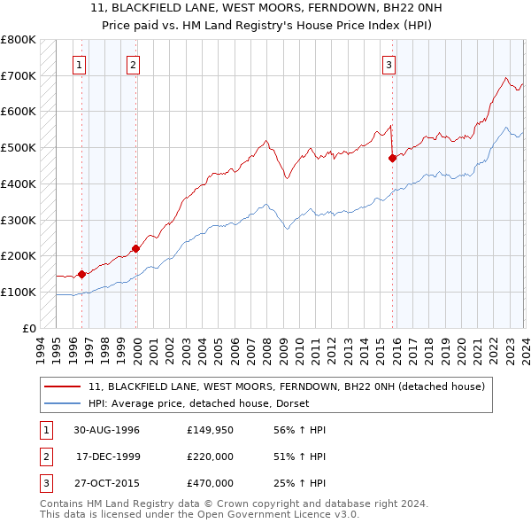 11, BLACKFIELD LANE, WEST MOORS, FERNDOWN, BH22 0NH: Price paid vs HM Land Registry's House Price Index