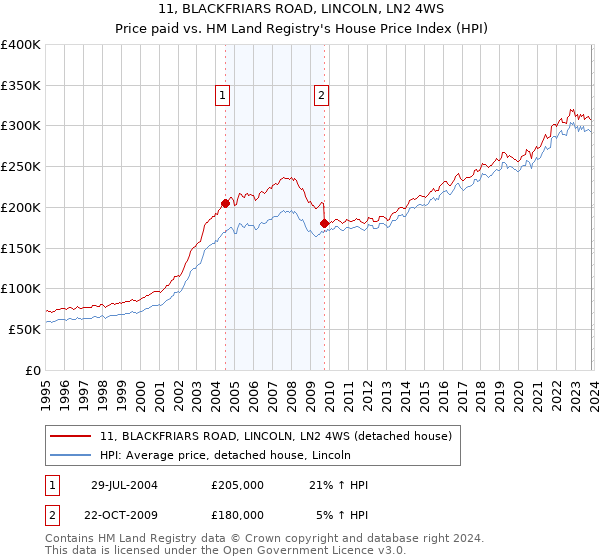 11, BLACKFRIARS ROAD, LINCOLN, LN2 4WS: Price paid vs HM Land Registry's House Price Index