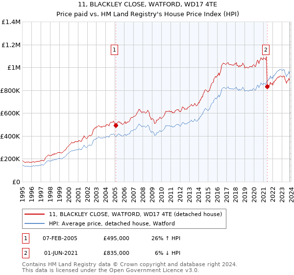 11, BLACKLEY CLOSE, WATFORD, WD17 4TE: Price paid vs HM Land Registry's House Price Index