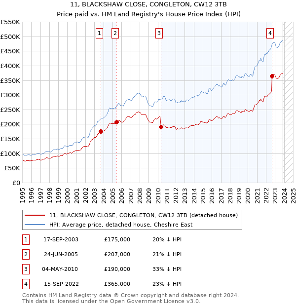 11, BLACKSHAW CLOSE, CONGLETON, CW12 3TB: Price paid vs HM Land Registry's House Price Index