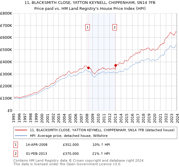 11, BLACKSMITH CLOSE, YATTON KEYNELL, CHIPPENHAM, SN14 7FB: Price paid vs HM Land Registry's House Price Index