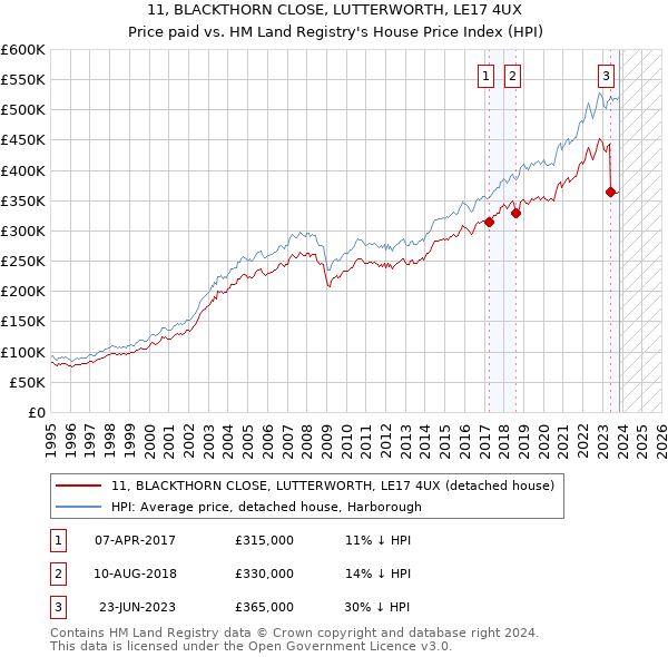 11, BLACKTHORN CLOSE, LUTTERWORTH, LE17 4UX: Price paid vs HM Land Registry's House Price Index