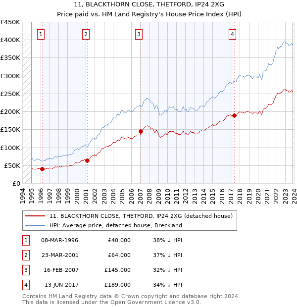 11, BLACKTHORN CLOSE, THETFORD, IP24 2XG: Price paid vs HM Land Registry's House Price Index