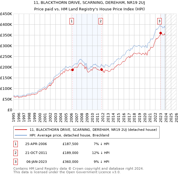 11, BLACKTHORN DRIVE, SCARNING, DEREHAM, NR19 2UJ: Price paid vs HM Land Registry's House Price Index