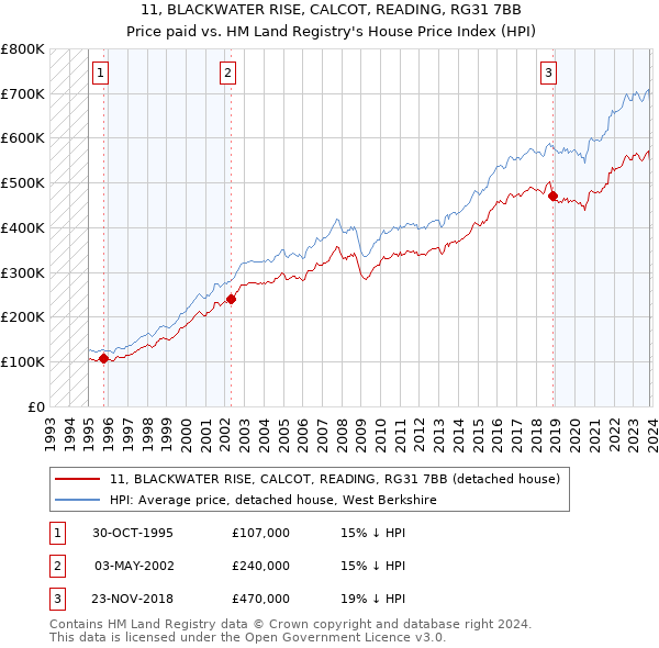 11, BLACKWATER RISE, CALCOT, READING, RG31 7BB: Price paid vs HM Land Registry's House Price Index