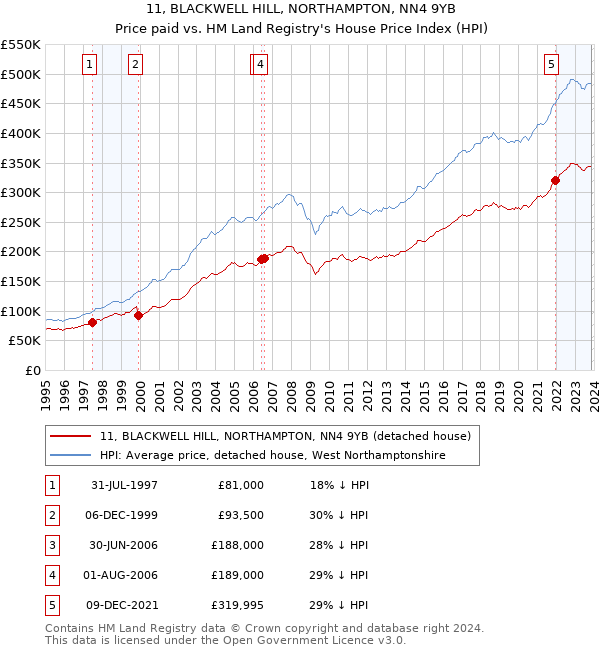 11, BLACKWELL HILL, NORTHAMPTON, NN4 9YB: Price paid vs HM Land Registry's House Price Index