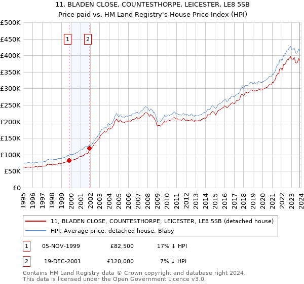 11, BLADEN CLOSE, COUNTESTHORPE, LEICESTER, LE8 5SB: Price paid vs HM Land Registry's House Price Index