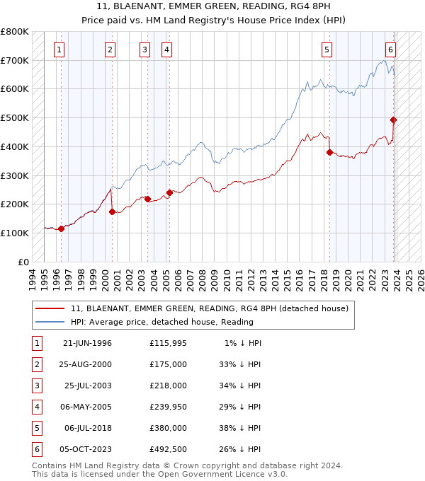 11, BLAENANT, EMMER GREEN, READING, RG4 8PH: Price paid vs HM Land Registry's House Price Index