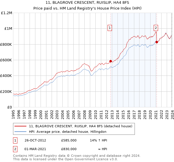 11, BLAGROVE CRESCENT, RUISLIP, HA4 8FS: Price paid vs HM Land Registry's House Price Index