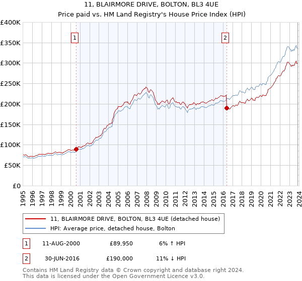 11, BLAIRMORE DRIVE, BOLTON, BL3 4UE: Price paid vs HM Land Registry's House Price Index