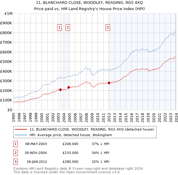 11, BLANCHARD CLOSE, WOODLEY, READING, RG5 4XQ: Price paid vs HM Land Registry's House Price Index