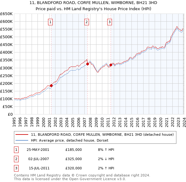 11, BLANDFORD ROAD, CORFE MULLEN, WIMBORNE, BH21 3HD: Price paid vs HM Land Registry's House Price Index
