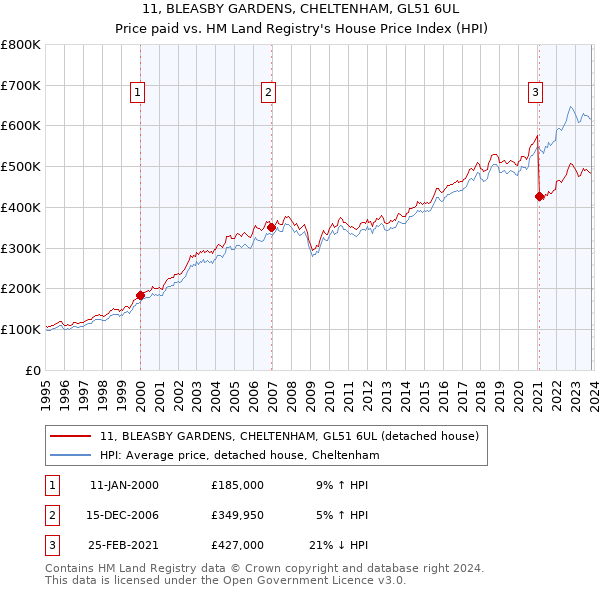 11, BLEASBY GARDENS, CHELTENHAM, GL51 6UL: Price paid vs HM Land Registry's House Price Index