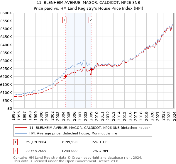 11, BLENHEIM AVENUE, MAGOR, CALDICOT, NP26 3NB: Price paid vs HM Land Registry's House Price Index