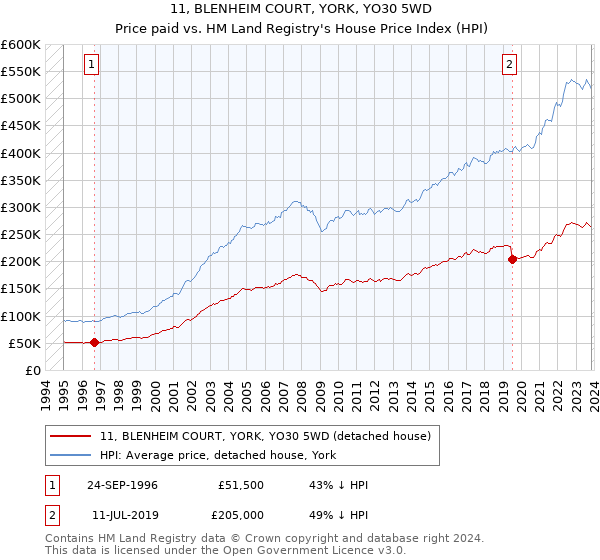 11, BLENHEIM COURT, YORK, YO30 5WD: Price paid vs HM Land Registry's House Price Index