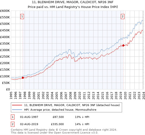 11, BLENHEIM DRIVE, MAGOR, CALDICOT, NP26 3NF: Price paid vs HM Land Registry's House Price Index
