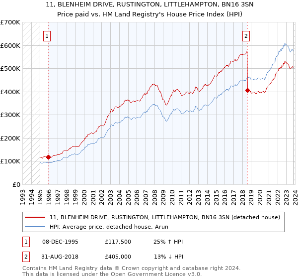11, BLENHEIM DRIVE, RUSTINGTON, LITTLEHAMPTON, BN16 3SN: Price paid vs HM Land Registry's House Price Index