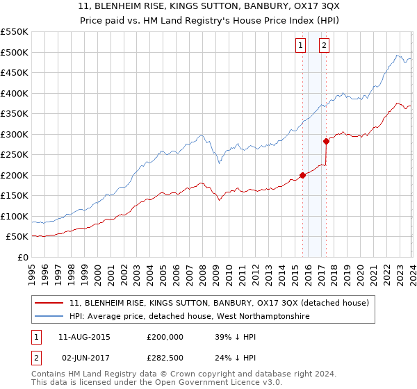 11, BLENHEIM RISE, KINGS SUTTON, BANBURY, OX17 3QX: Price paid vs HM Land Registry's House Price Index