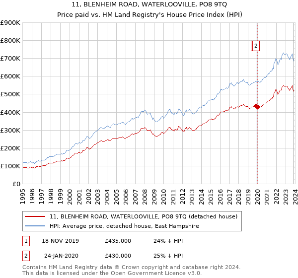 11, BLENHEIM ROAD, WATERLOOVILLE, PO8 9TQ: Price paid vs HM Land Registry's House Price Index